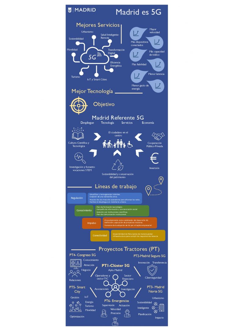 Lee más sobre el artículo Infografía resumen de la Agenda 5G Madrid